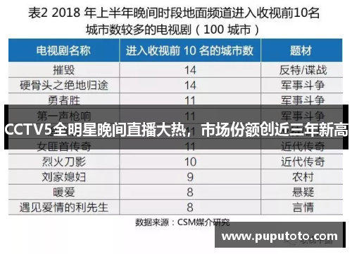CCTV5全明星晚间直播大热，市场份额创近三年新高